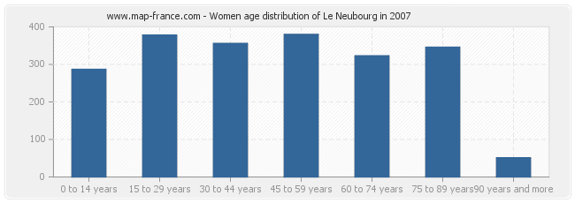 Women age distribution of Le Neubourg in 2007